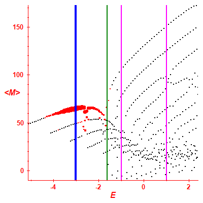 Peres lattice <M>